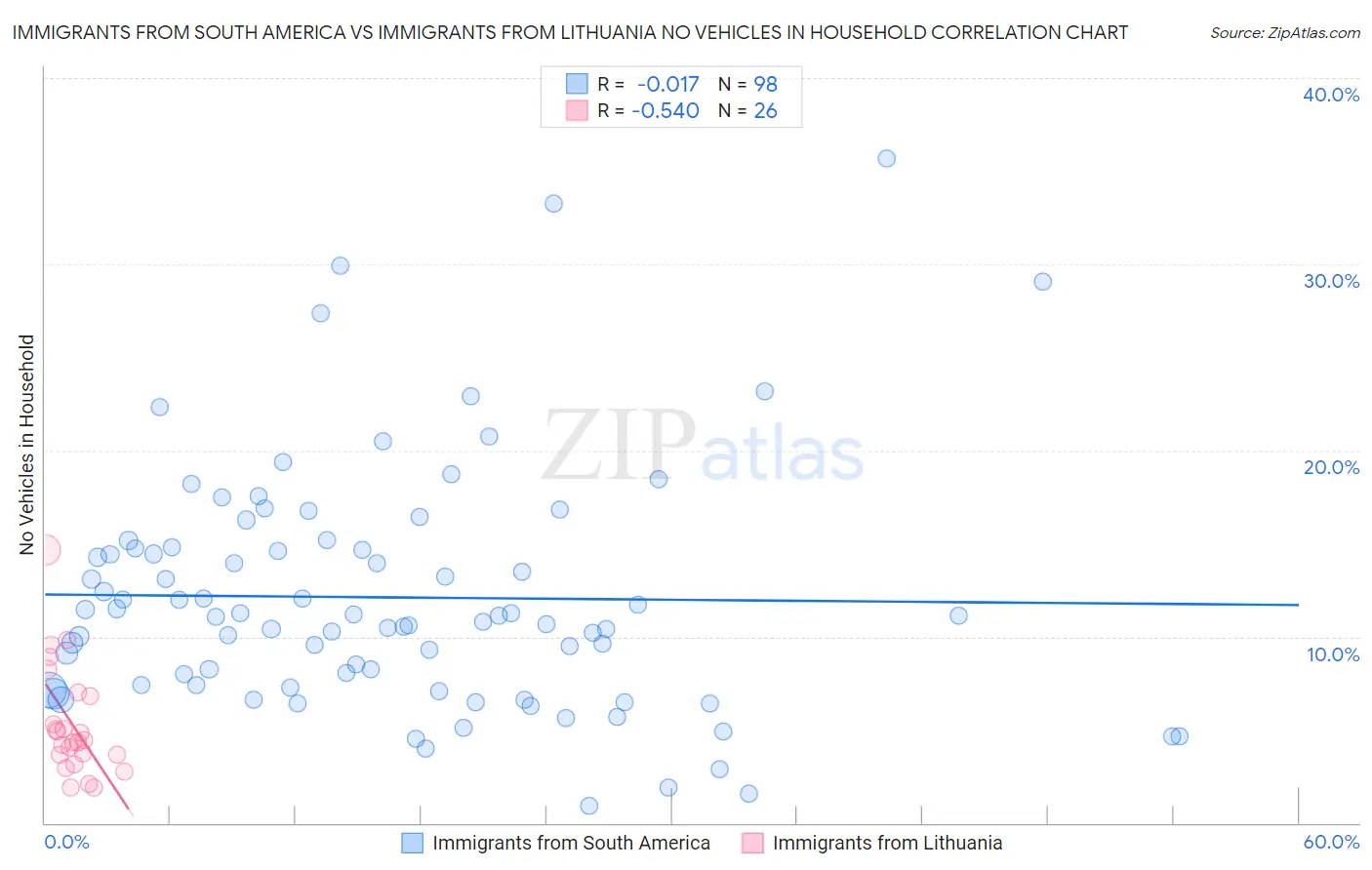 Immigrants from South America vs Immigrants from Lithuania No Vehicles in Household