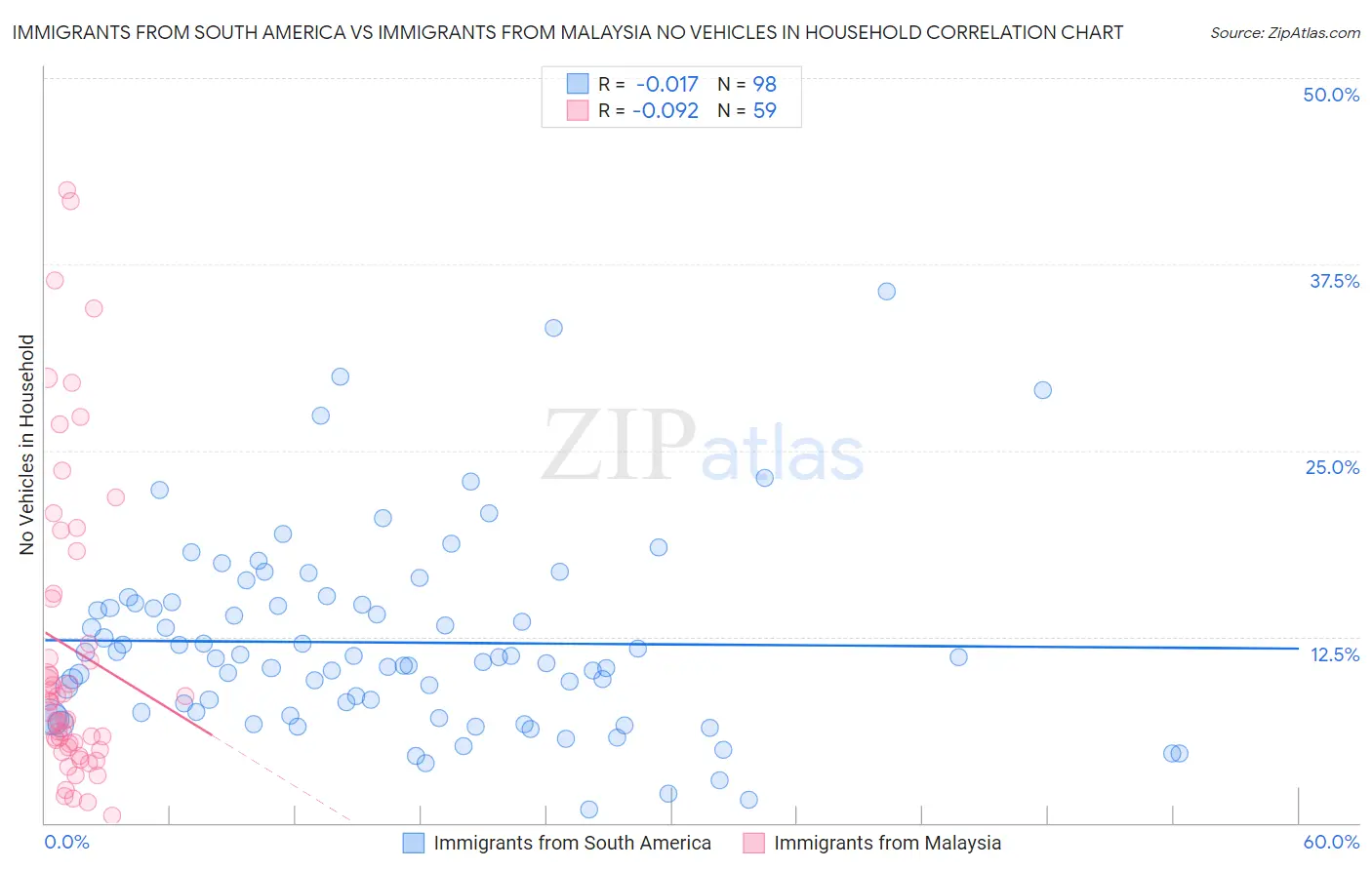 Immigrants from South America vs Immigrants from Malaysia No Vehicles in Household