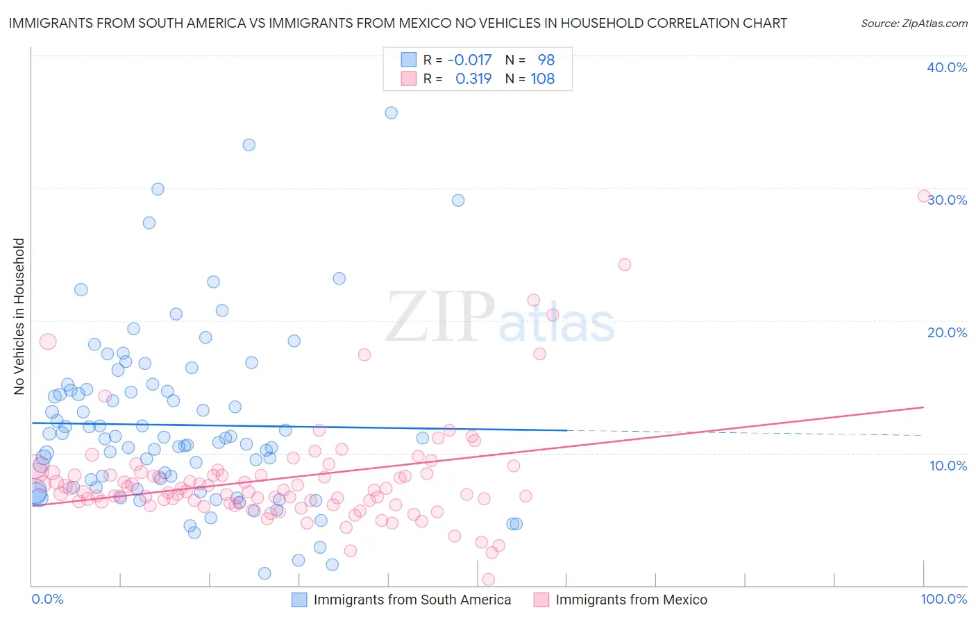 Immigrants from South America vs Immigrants from Mexico No Vehicles in Household