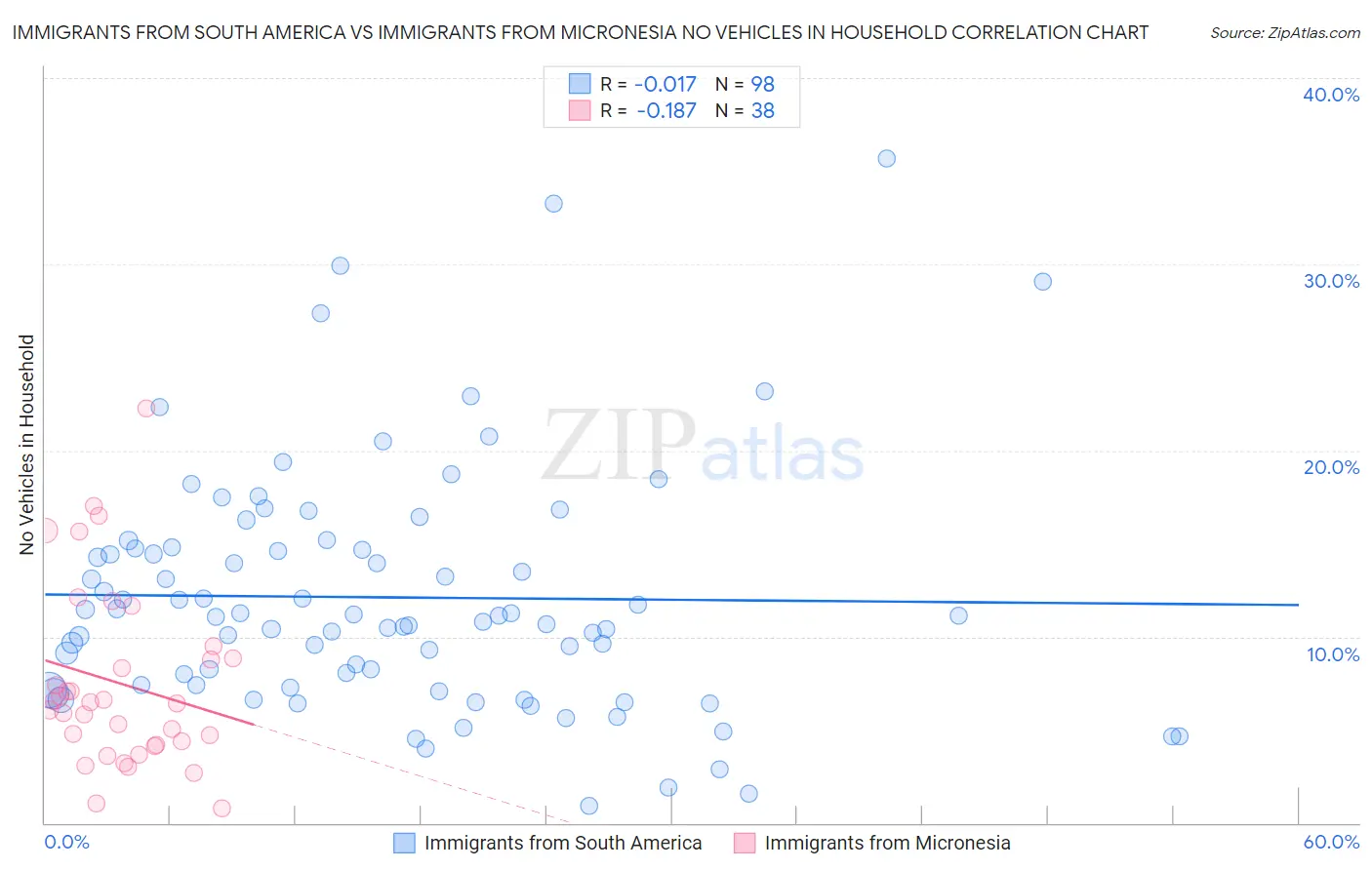Immigrants from South America vs Immigrants from Micronesia No Vehicles in Household