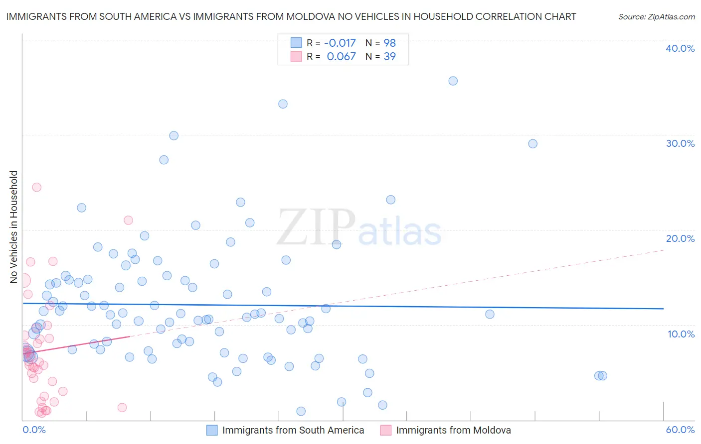Immigrants from South America vs Immigrants from Moldova No Vehicles in Household