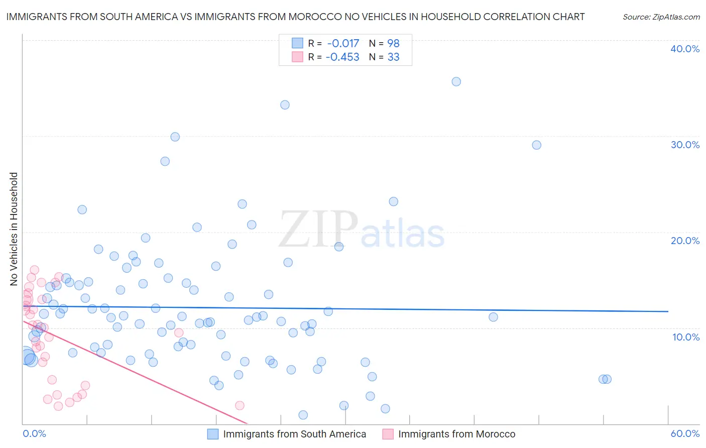 Immigrants from South America vs Immigrants from Morocco No Vehicles in Household
