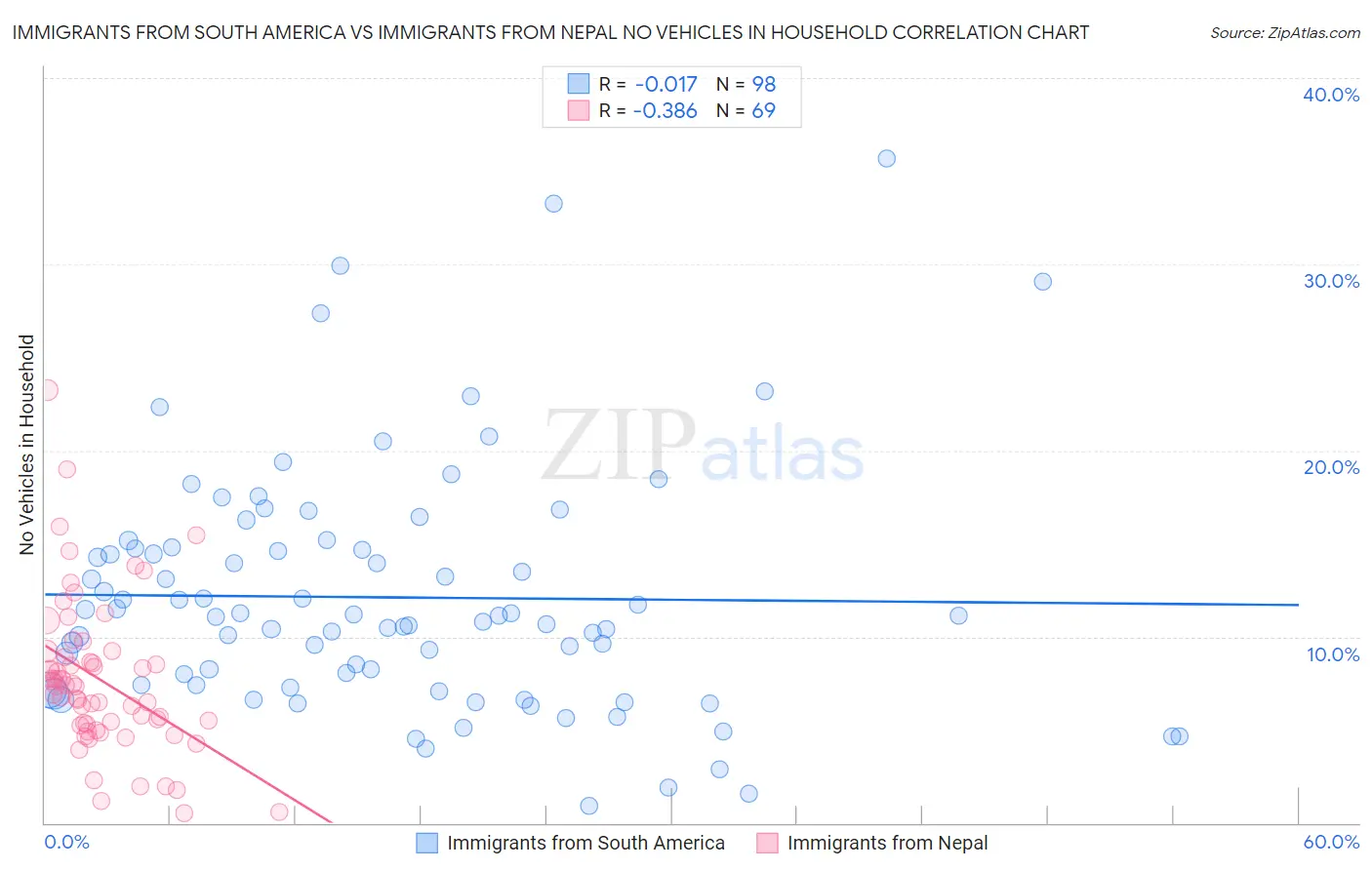 Immigrants from South America vs Immigrants from Nepal No Vehicles in Household