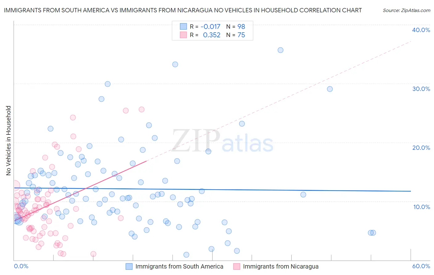 Immigrants from South America vs Immigrants from Nicaragua No Vehicles in Household