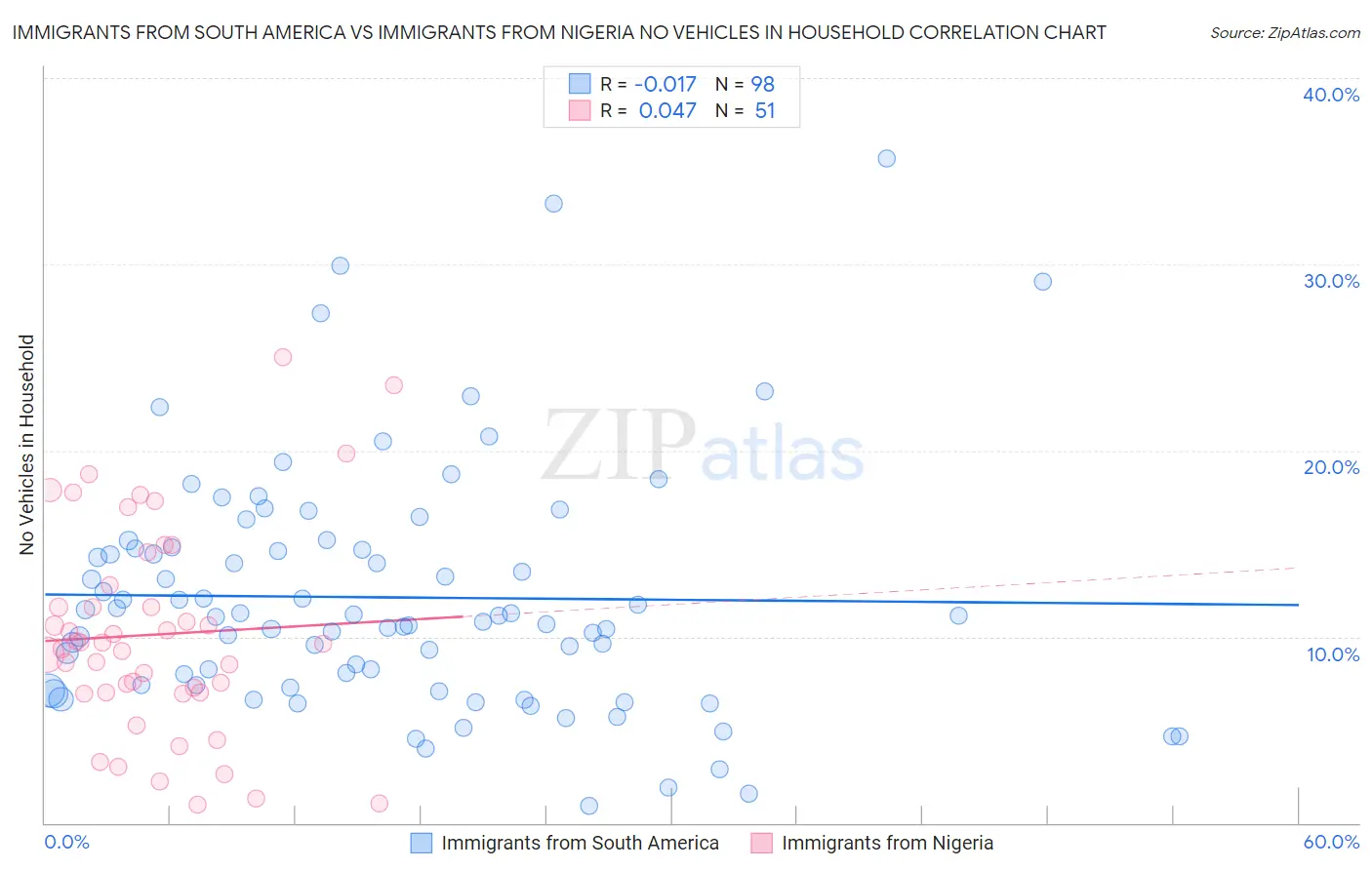Immigrants from South America vs Immigrants from Nigeria No Vehicles in Household