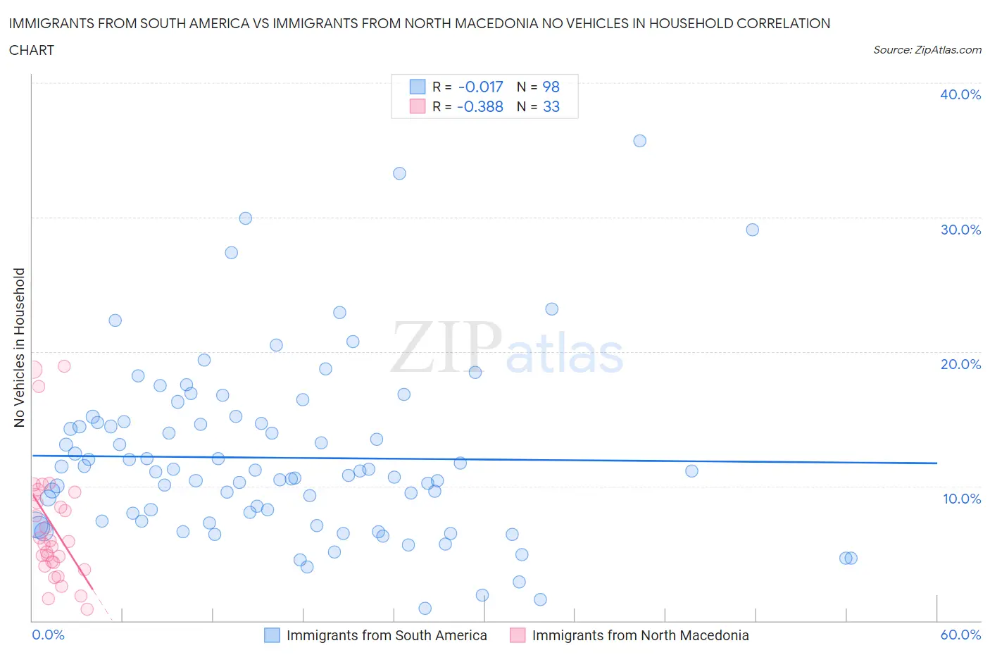 Immigrants from South America vs Immigrants from North Macedonia No Vehicles in Household