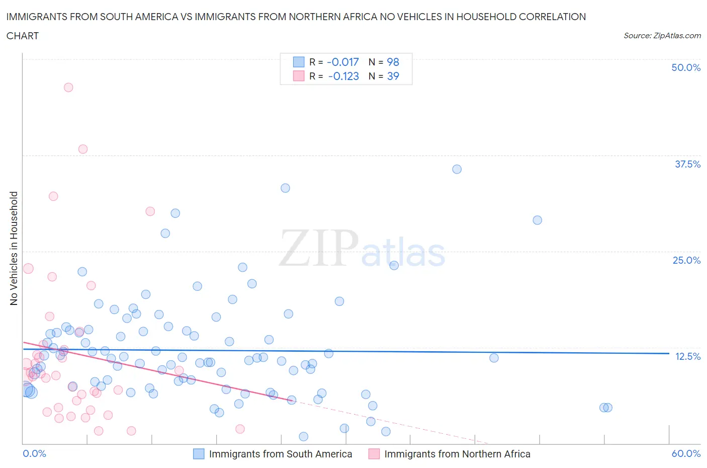 Immigrants from South America vs Immigrants from Northern Africa No Vehicles in Household