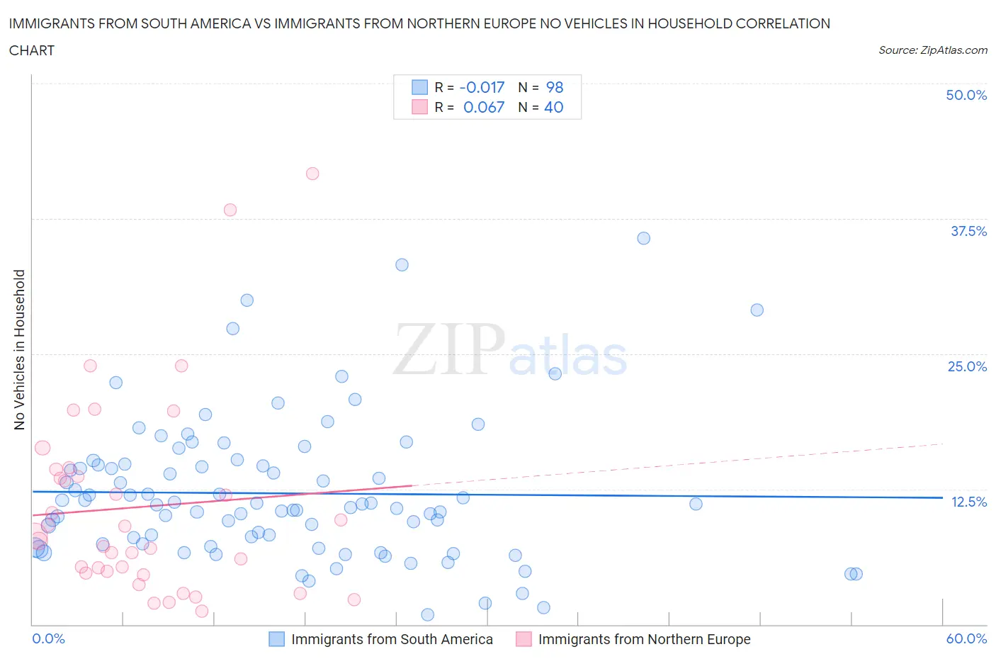 Immigrants from South America vs Immigrants from Northern Europe No Vehicles in Household