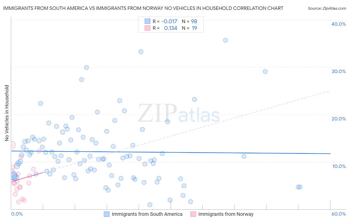 Immigrants from South America vs Immigrants from Norway No Vehicles in Household