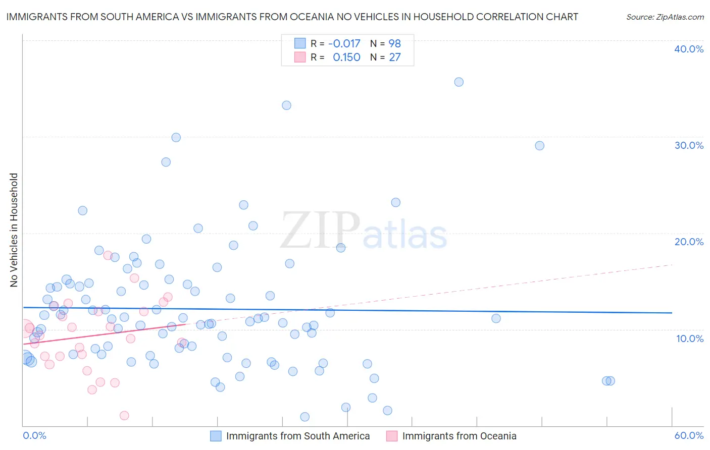 Immigrants from South America vs Immigrants from Oceania No Vehicles in Household
