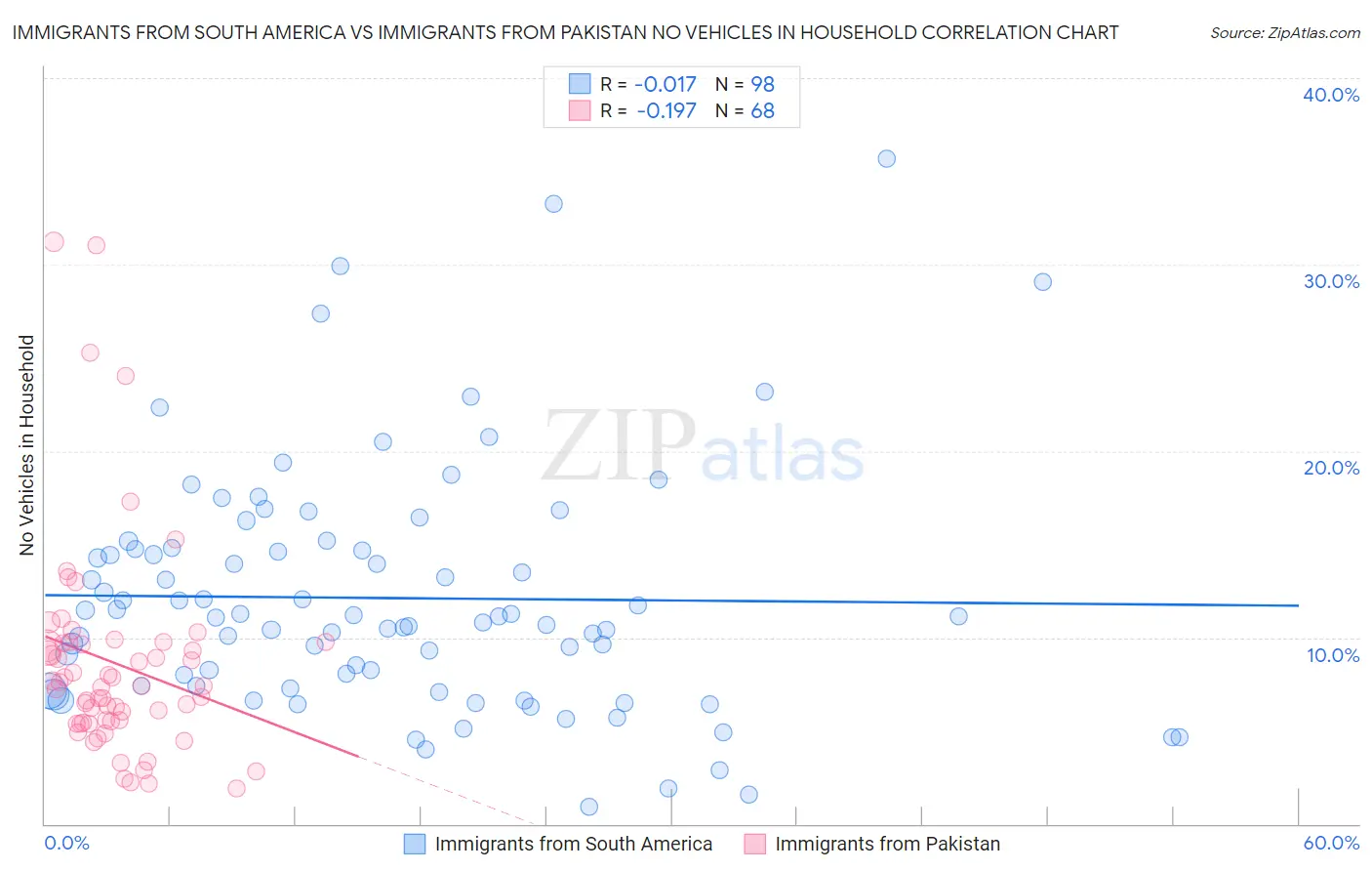 Immigrants from South America vs Immigrants from Pakistan No Vehicles in Household