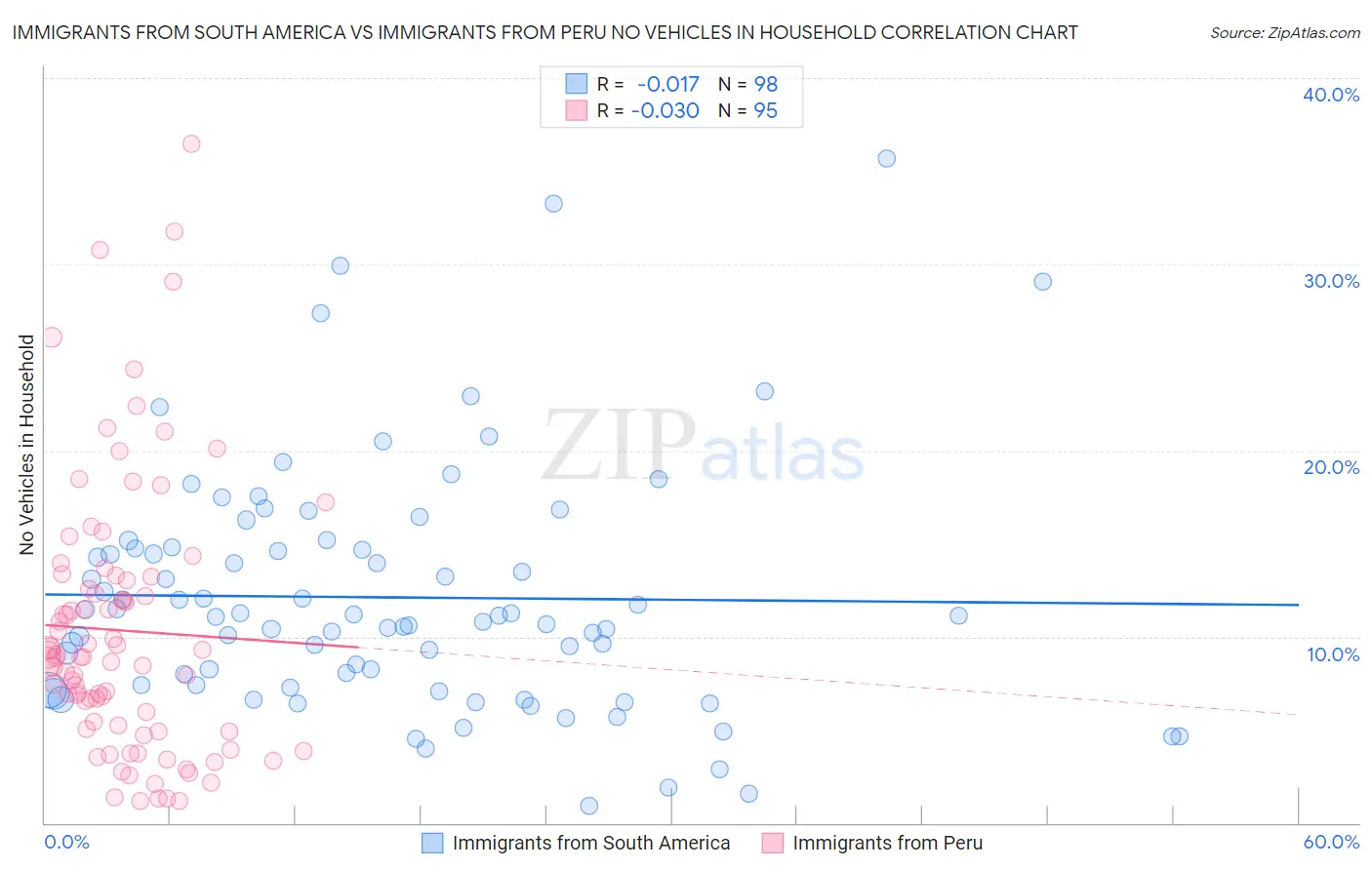 Immigrants from South America vs Immigrants from Peru No Vehicles in Household