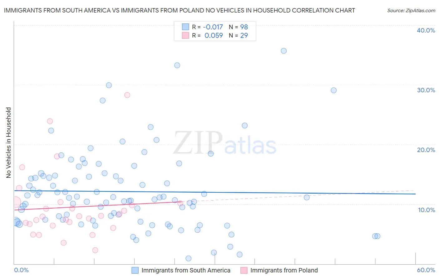Immigrants from South America vs Immigrants from Poland No Vehicles in Household