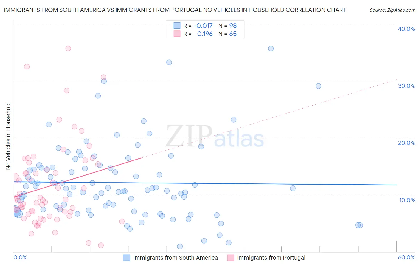 Immigrants from South America vs Immigrants from Portugal No Vehicles in Household