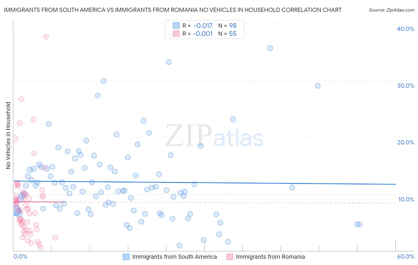 Immigrants from South America vs Immigrants from Romania No Vehicles in Household