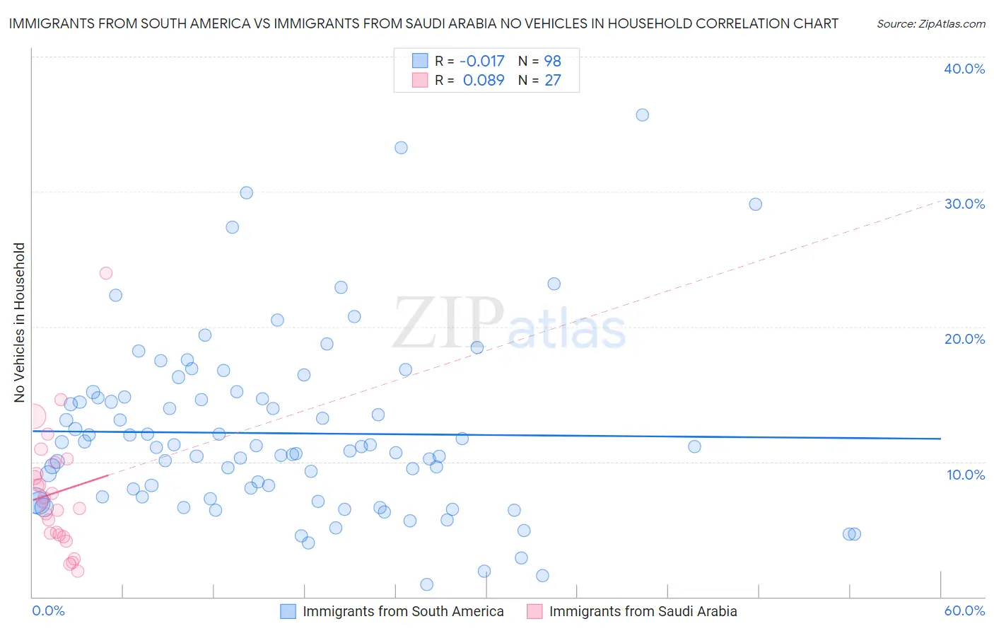 Immigrants from South America vs Immigrants from Saudi Arabia No Vehicles in Household