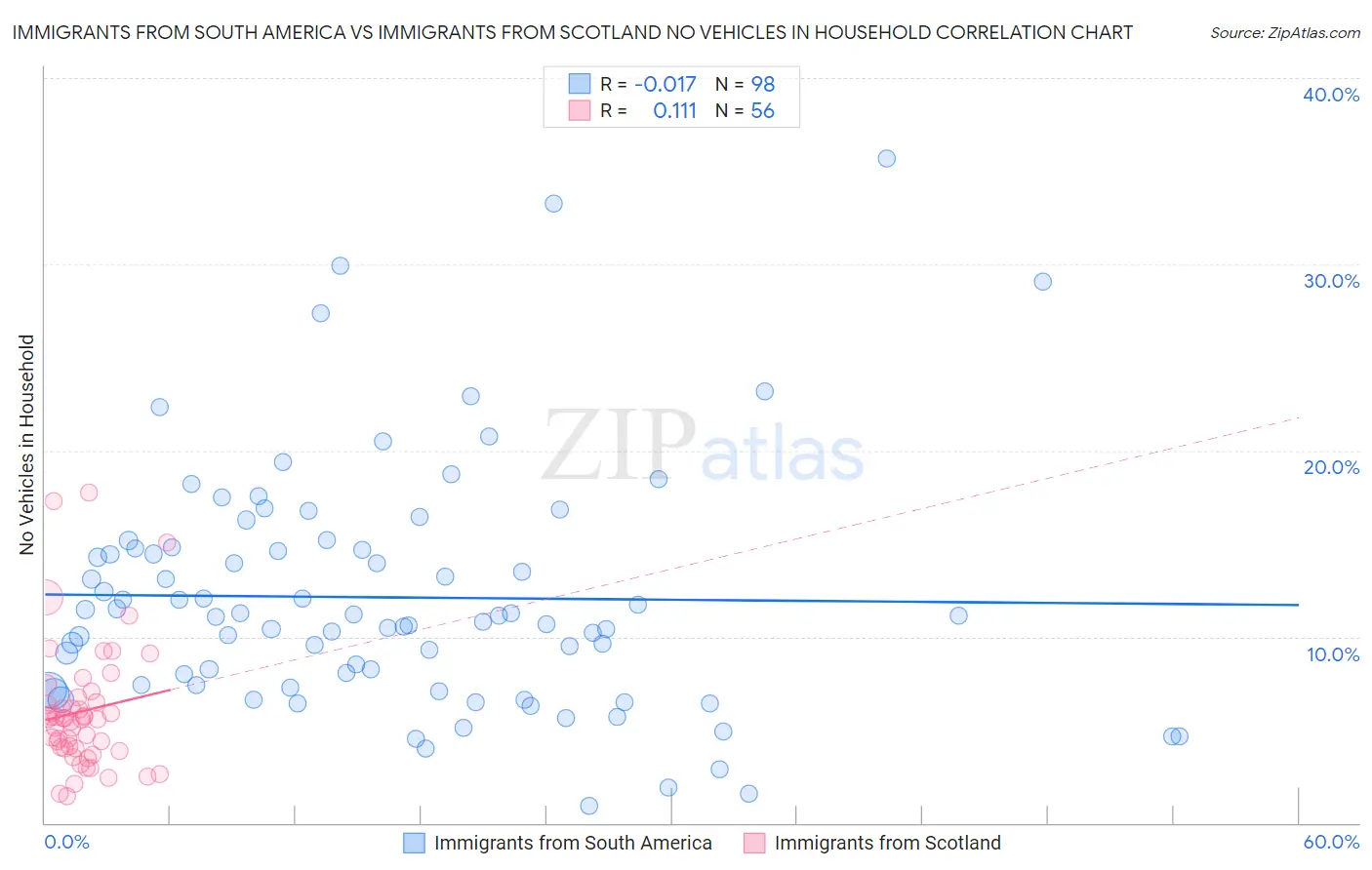 Immigrants from South America vs Immigrants from Scotland No Vehicles in Household