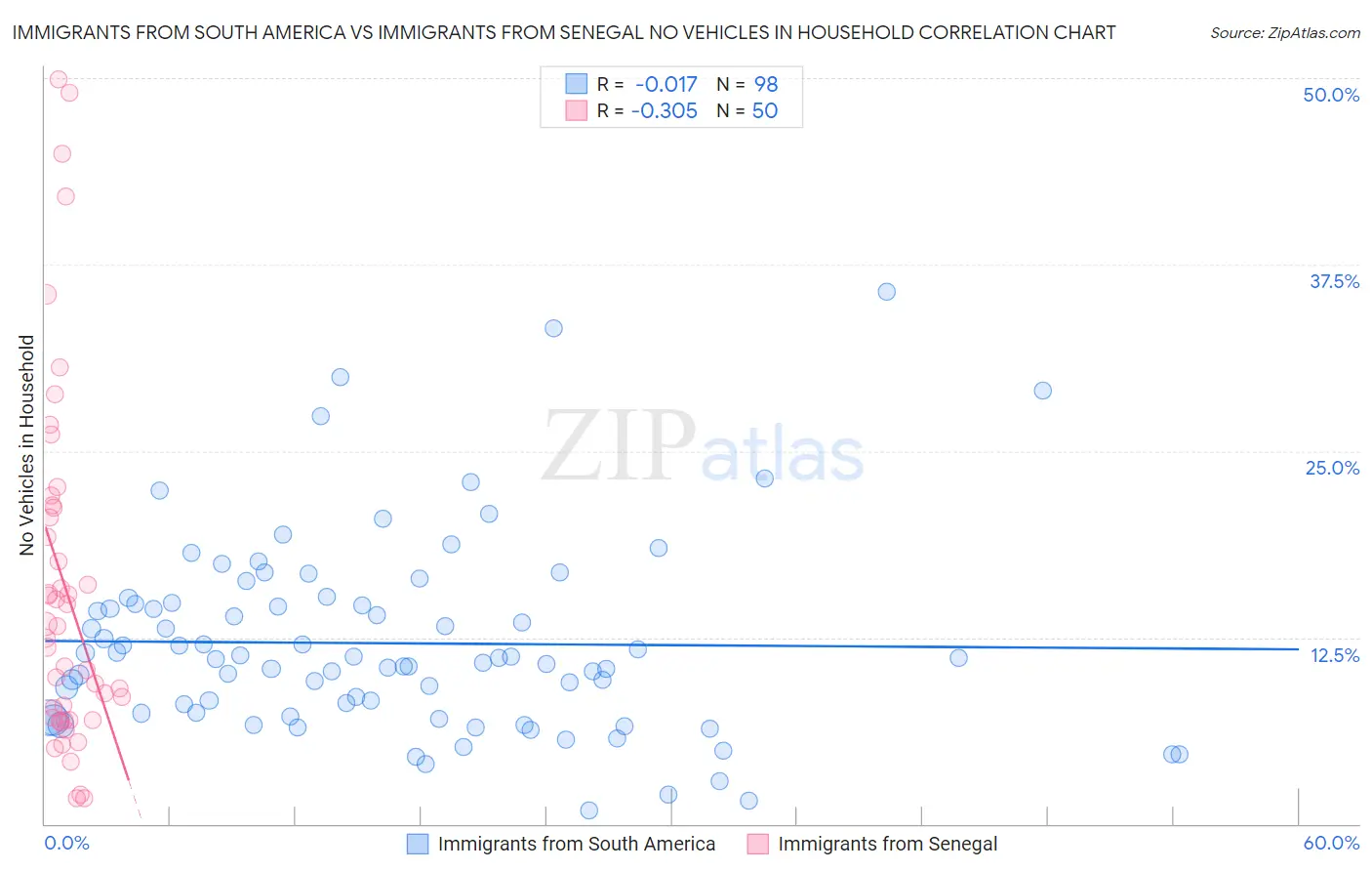 Immigrants from South America vs Immigrants from Senegal No Vehicles in Household