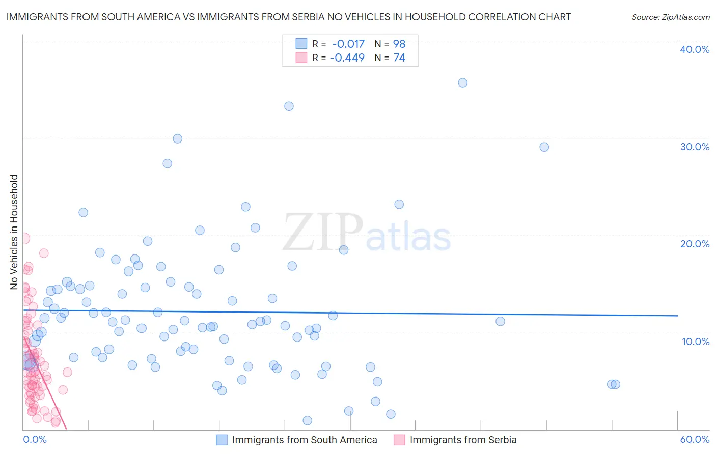 Immigrants from South America vs Immigrants from Serbia No Vehicles in Household