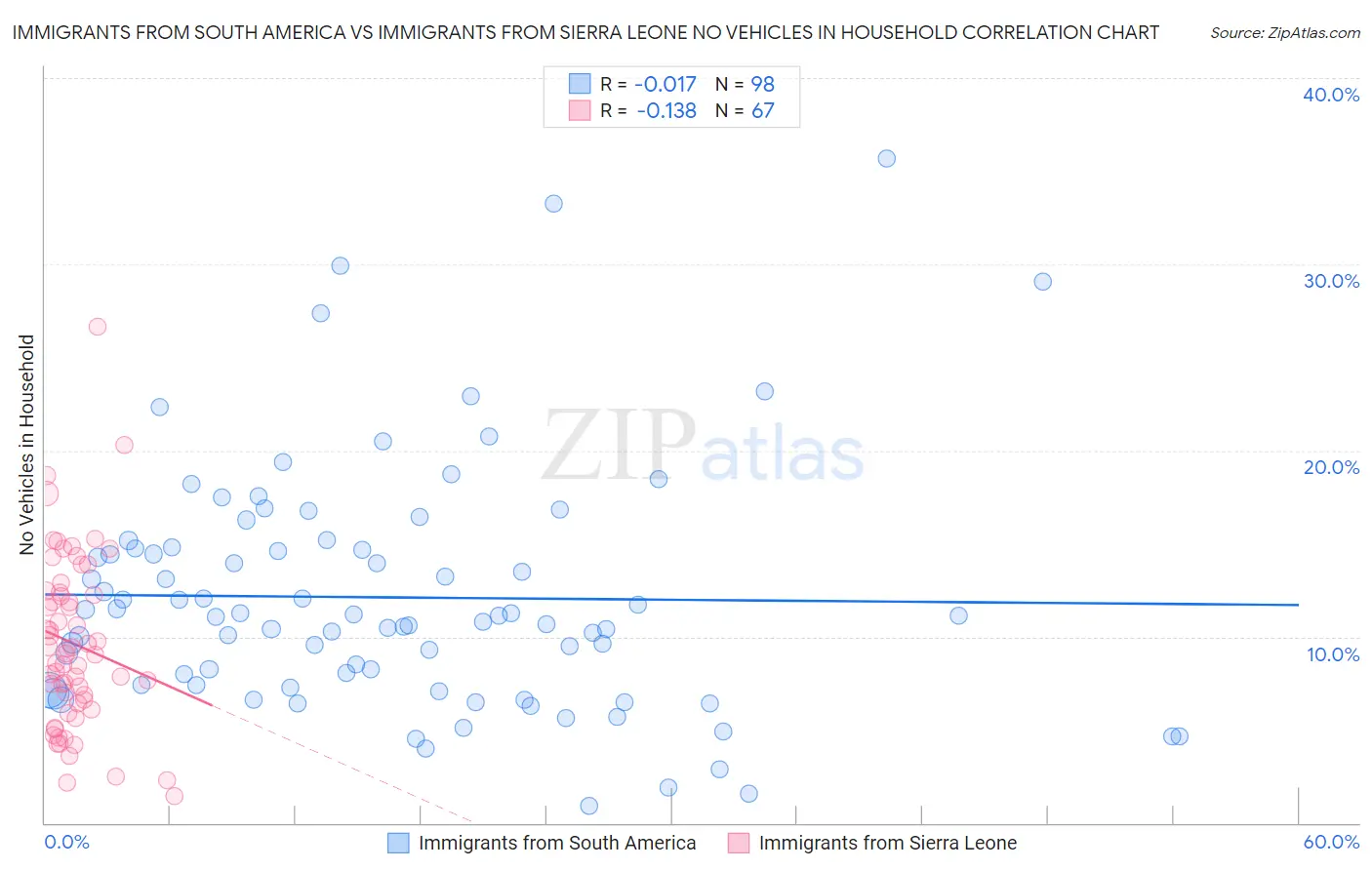 Immigrants from South America vs Immigrants from Sierra Leone No Vehicles in Household