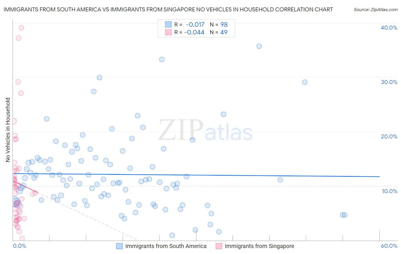 Immigrants from South America vs Immigrants from Singapore No Vehicles in Household