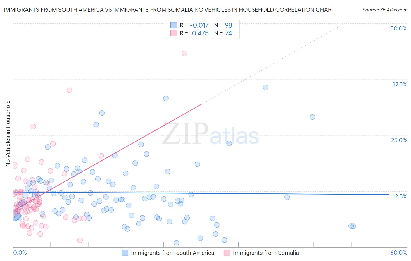 Immigrants from South America vs Immigrants from Somalia No Vehicles in Household
