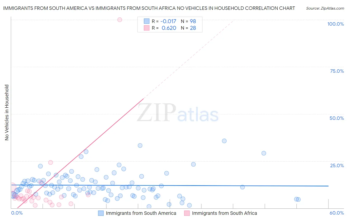 Immigrants from South America vs Immigrants from South Africa No Vehicles in Household