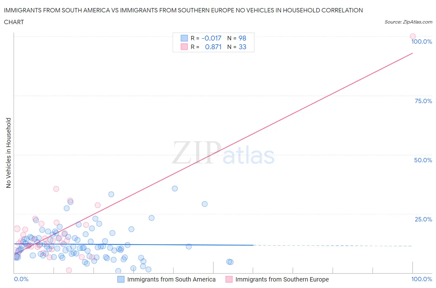 Immigrants from South America vs Immigrants from Southern Europe No Vehicles in Household
