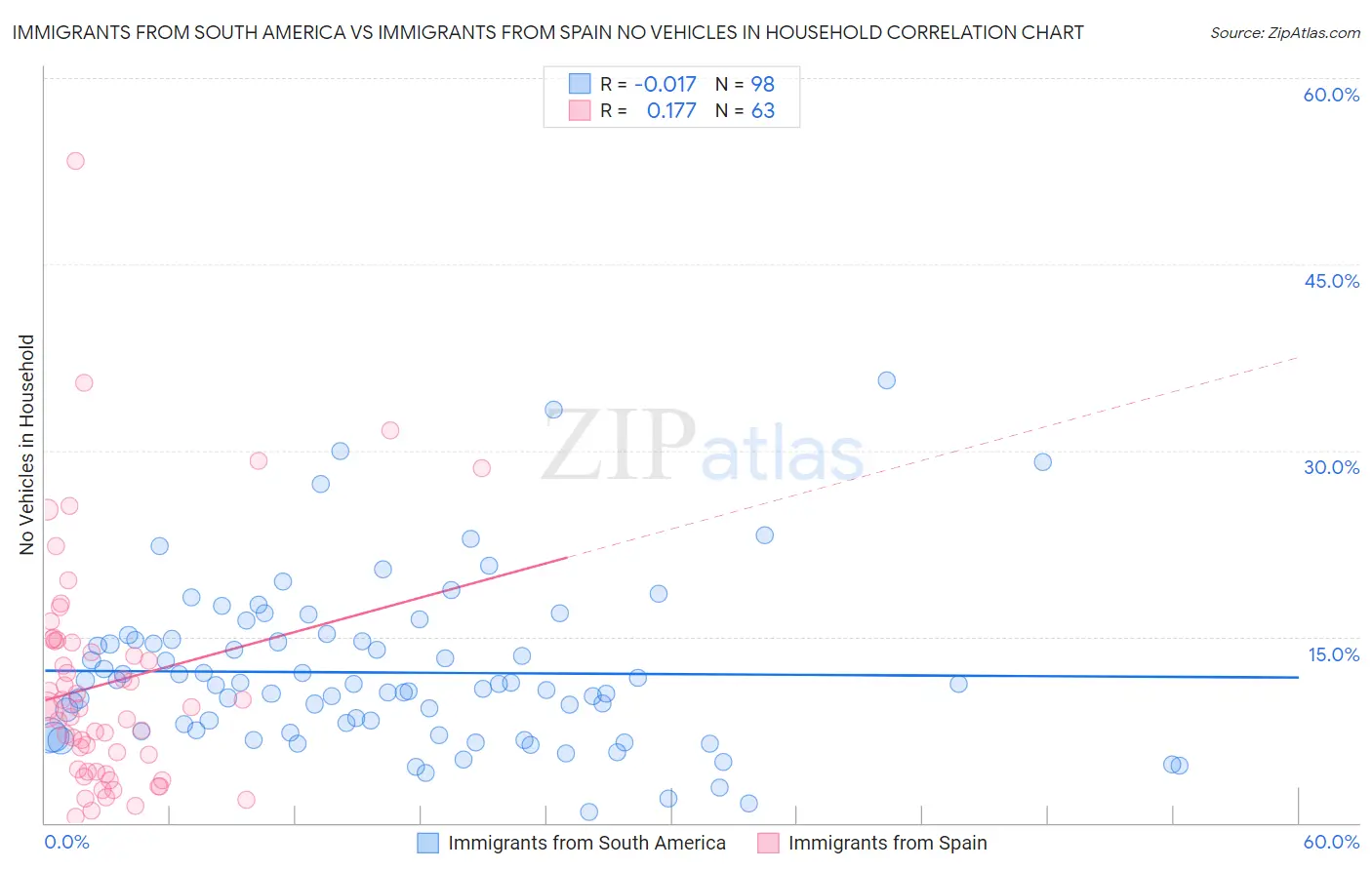 Immigrants from South America vs Immigrants from Spain No Vehicles in Household