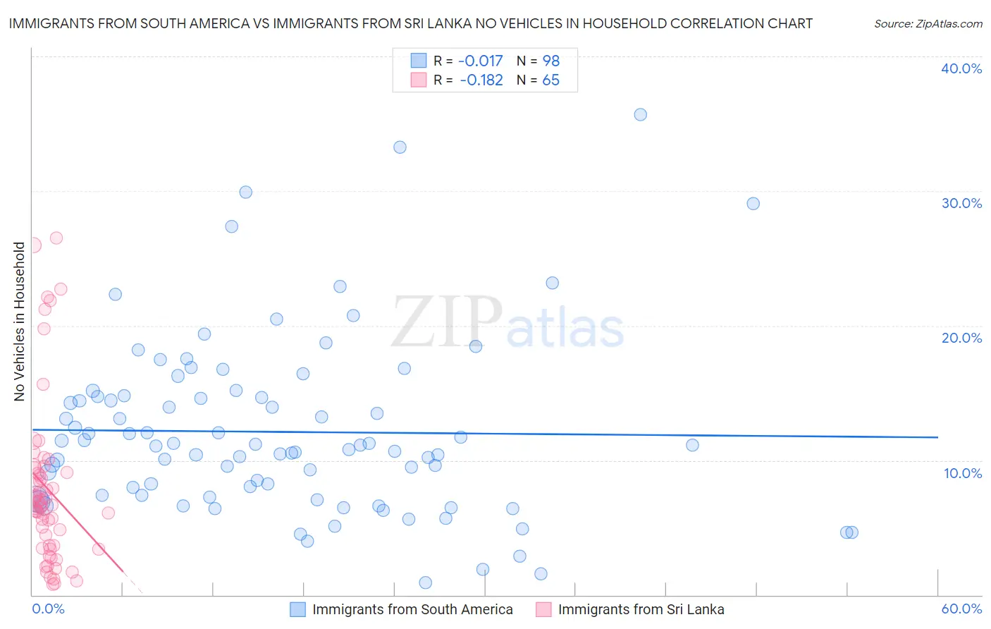 Immigrants from South America vs Immigrants from Sri Lanka No Vehicles in Household