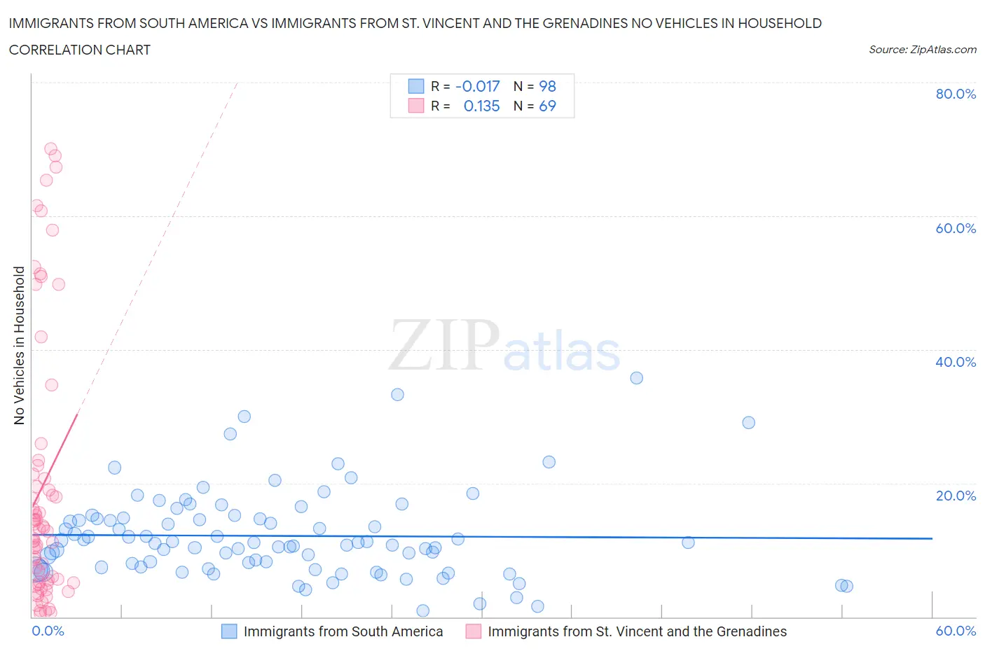 Immigrants from South America vs Immigrants from St. Vincent and the Grenadines No Vehicles in Household