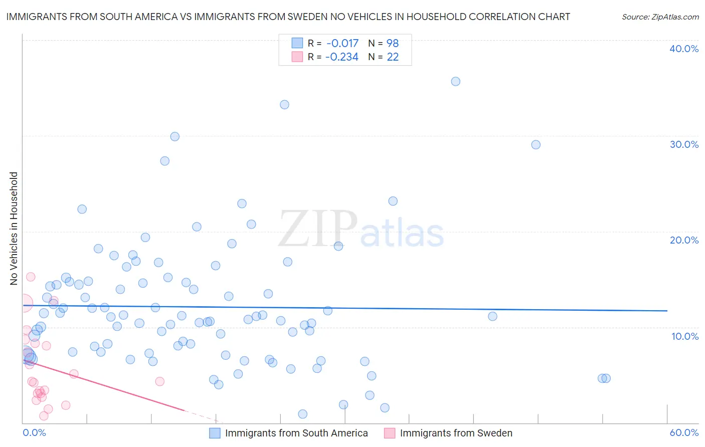 Immigrants from South America vs Immigrants from Sweden No Vehicles in Household
