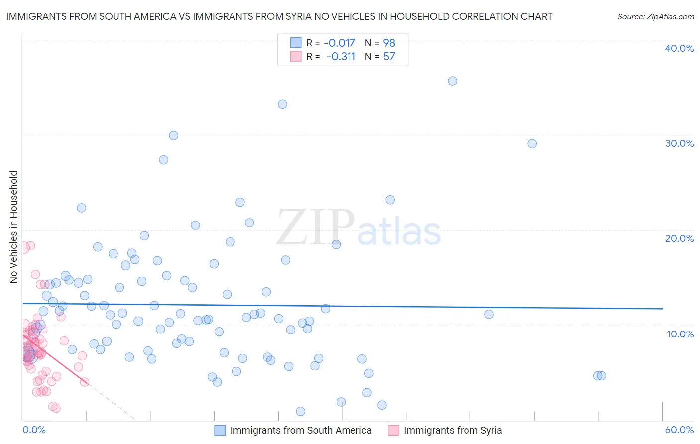 Immigrants from South America vs Immigrants from Syria No Vehicles in Household