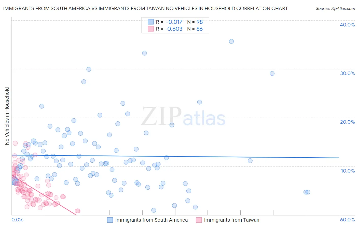 Immigrants from South America vs Immigrants from Taiwan No Vehicles in Household