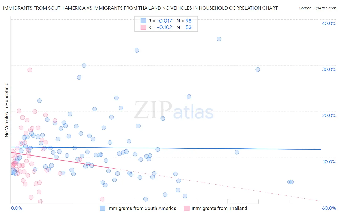 Immigrants from South America vs Immigrants from Thailand No Vehicles in Household