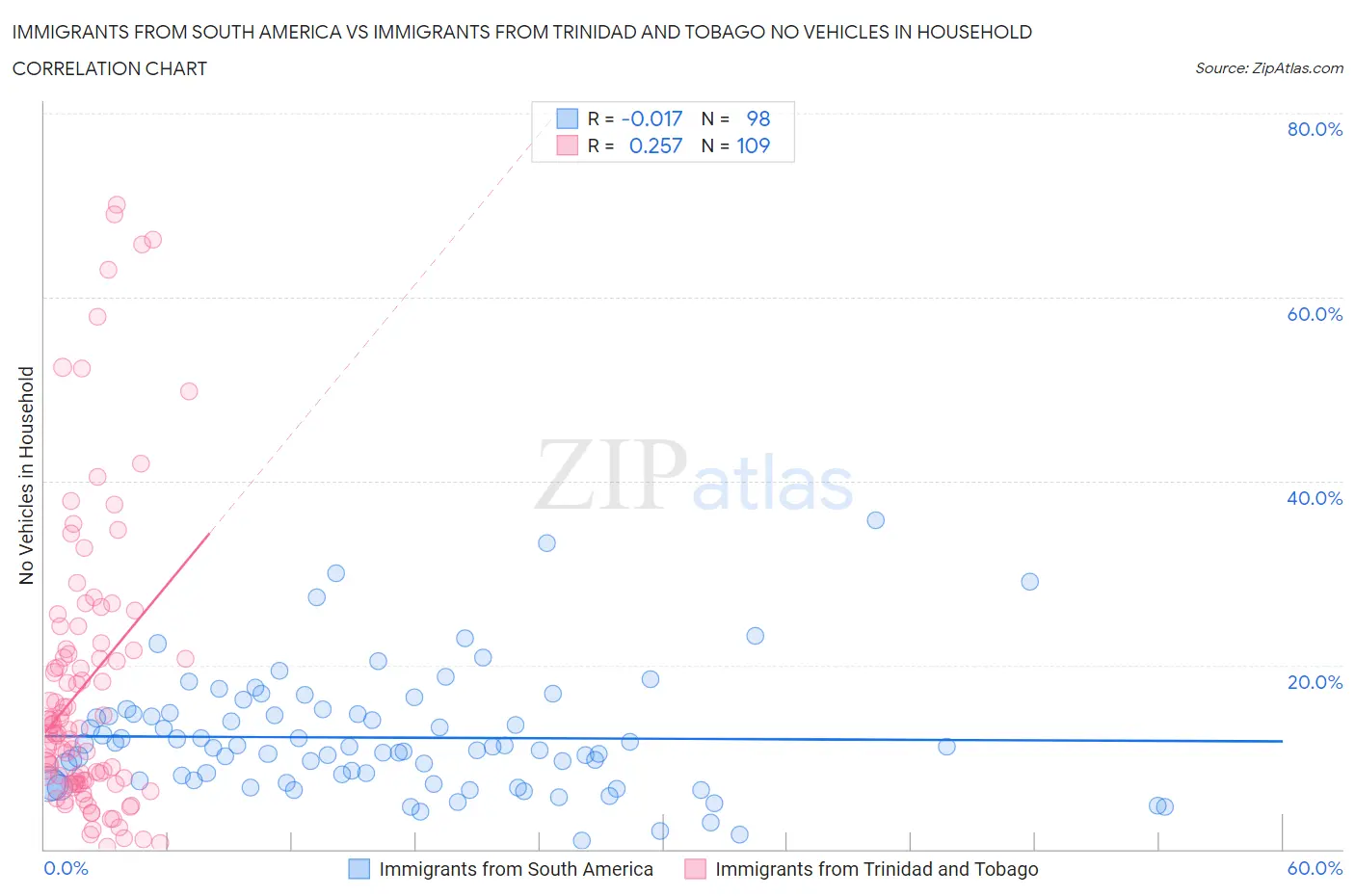 Immigrants from South America vs Immigrants from Trinidad and Tobago No Vehicles in Household