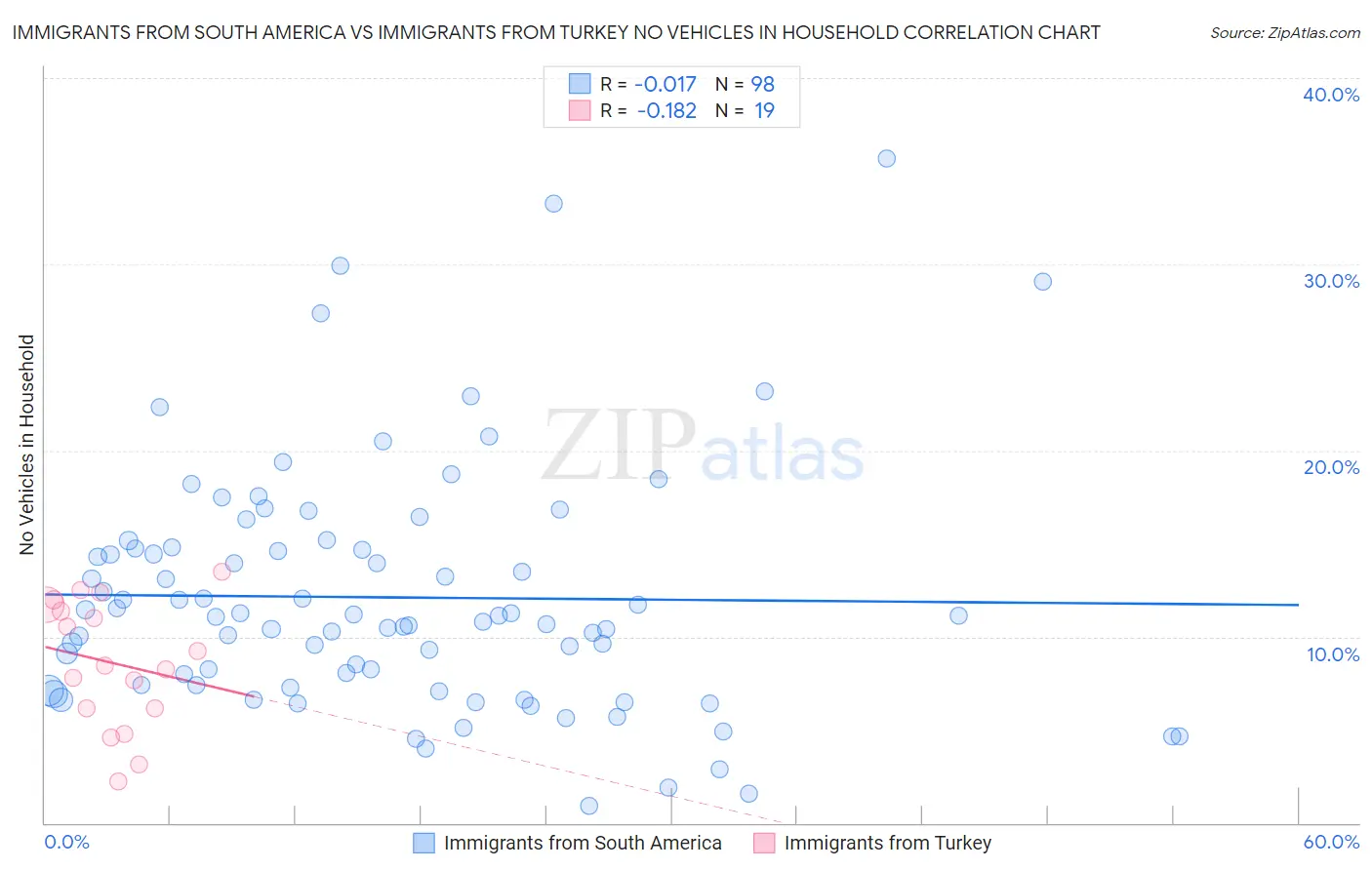Immigrants from South America vs Immigrants from Turkey No Vehicles in Household