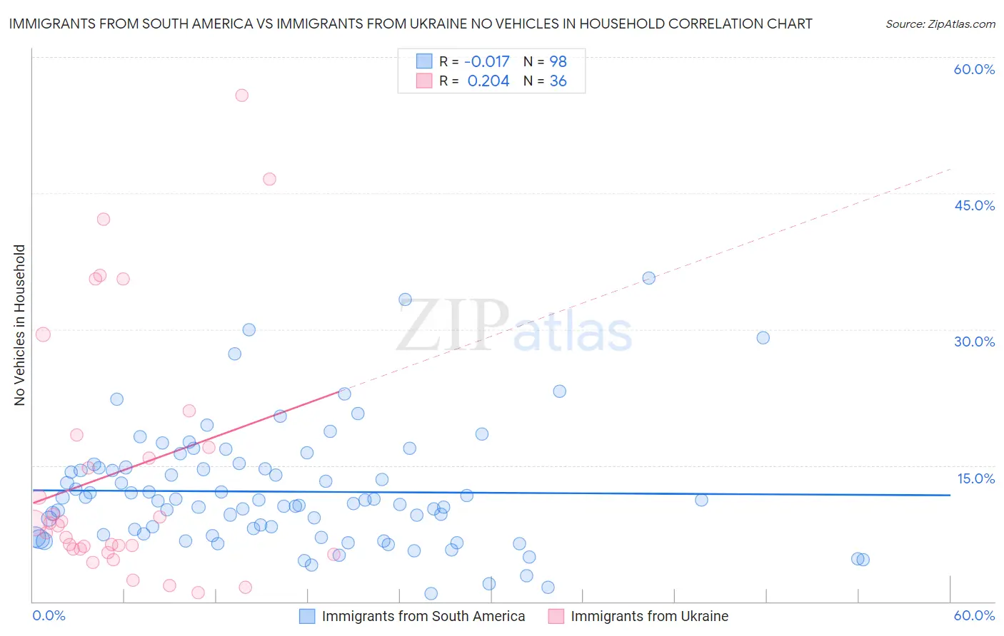 Immigrants from South America vs Immigrants from Ukraine No Vehicles in Household