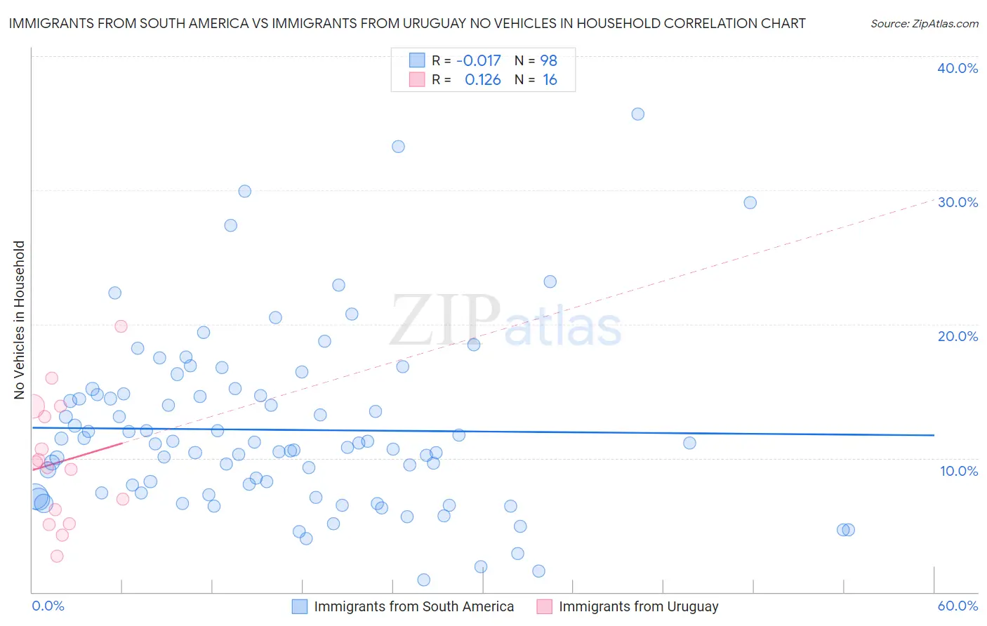 Immigrants from South America vs Immigrants from Uruguay No Vehicles in Household