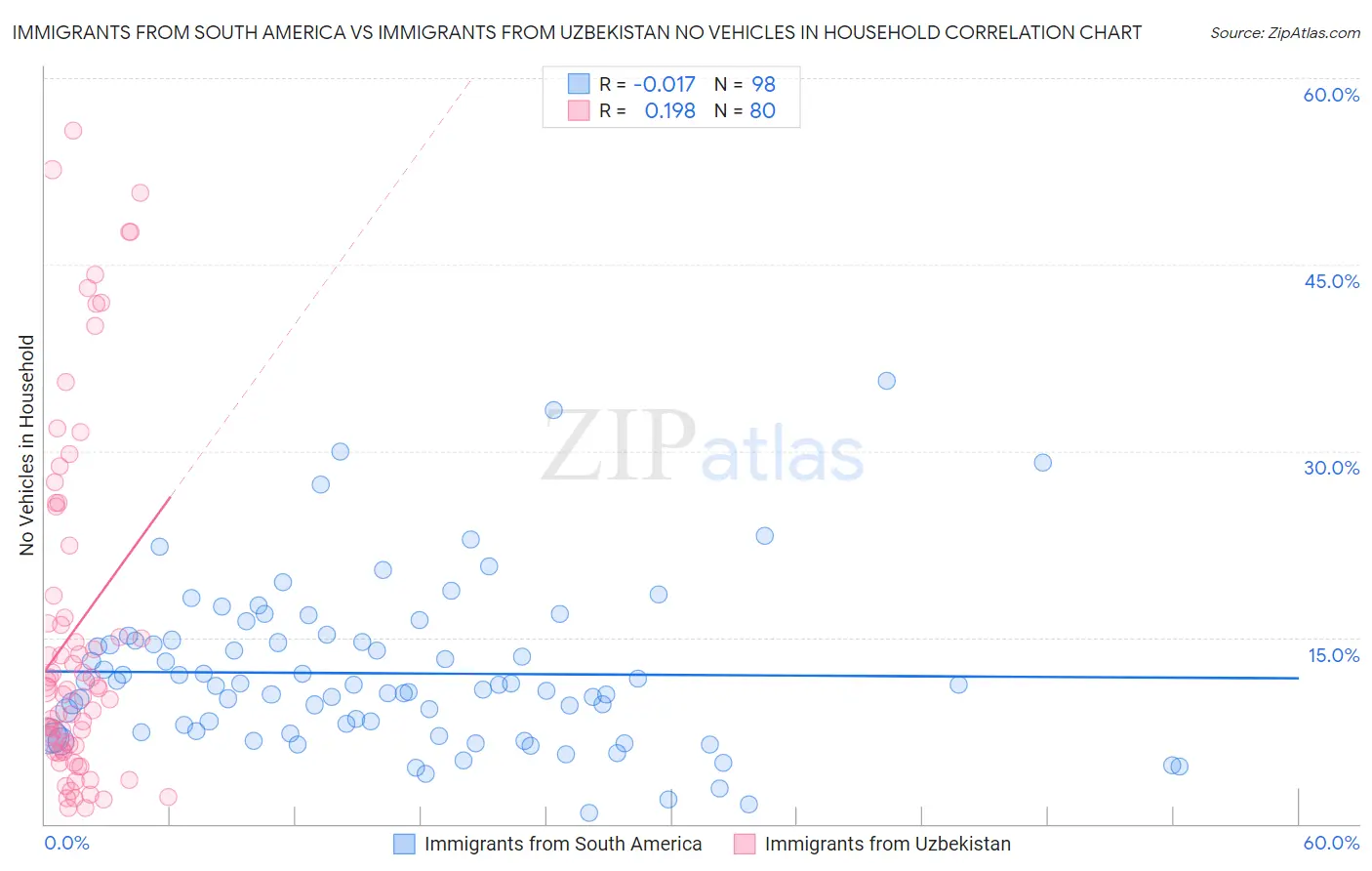 Immigrants from South America vs Immigrants from Uzbekistan No Vehicles in Household
