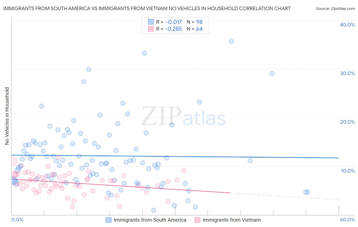 Immigrants from South America vs Immigrants from Vietnam No Vehicles in Household