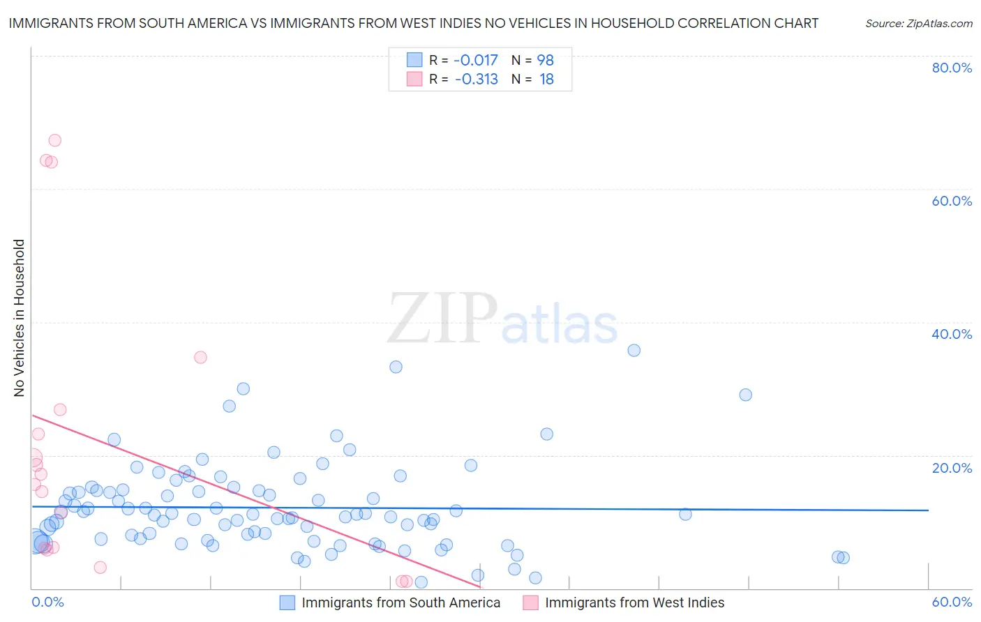 Immigrants from South America vs Immigrants from West Indies No Vehicles in Household