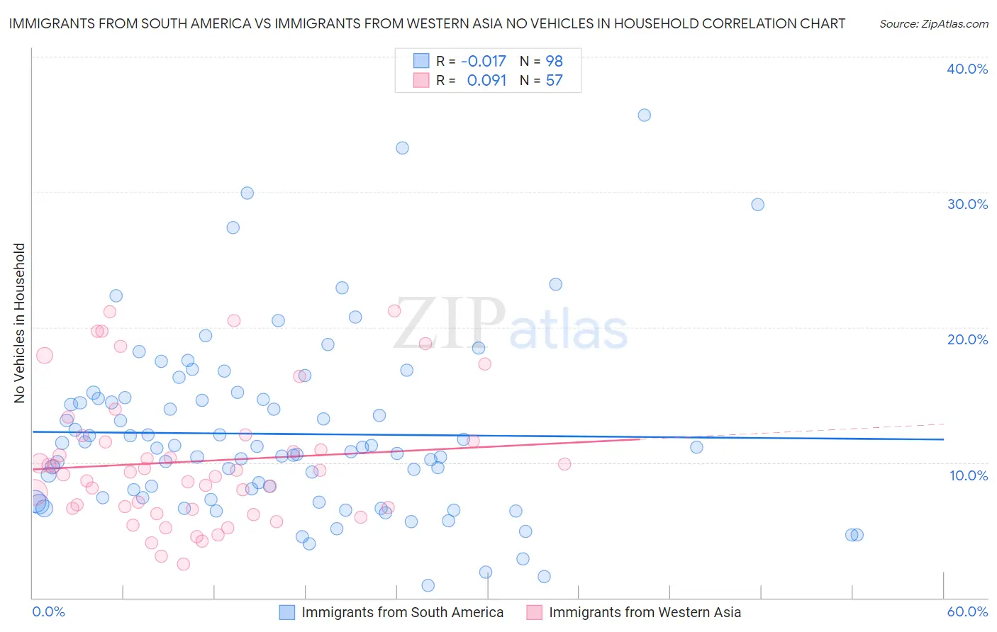 Immigrants from South America vs Immigrants from Western Asia No Vehicles in Household