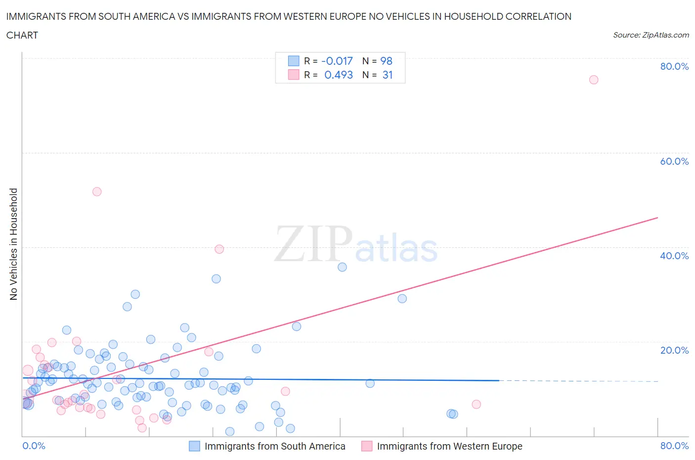 Immigrants from South America vs Immigrants from Western Europe No Vehicles in Household
