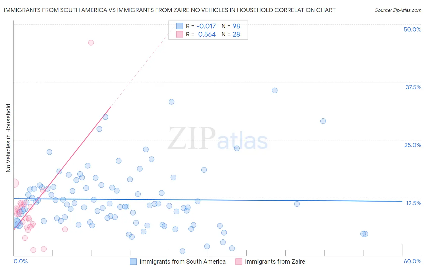 Immigrants from South America vs Immigrants from Zaire No Vehicles in Household