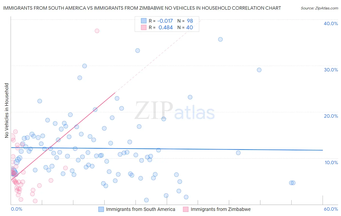 Immigrants from South America vs Immigrants from Zimbabwe No Vehicles in Household
