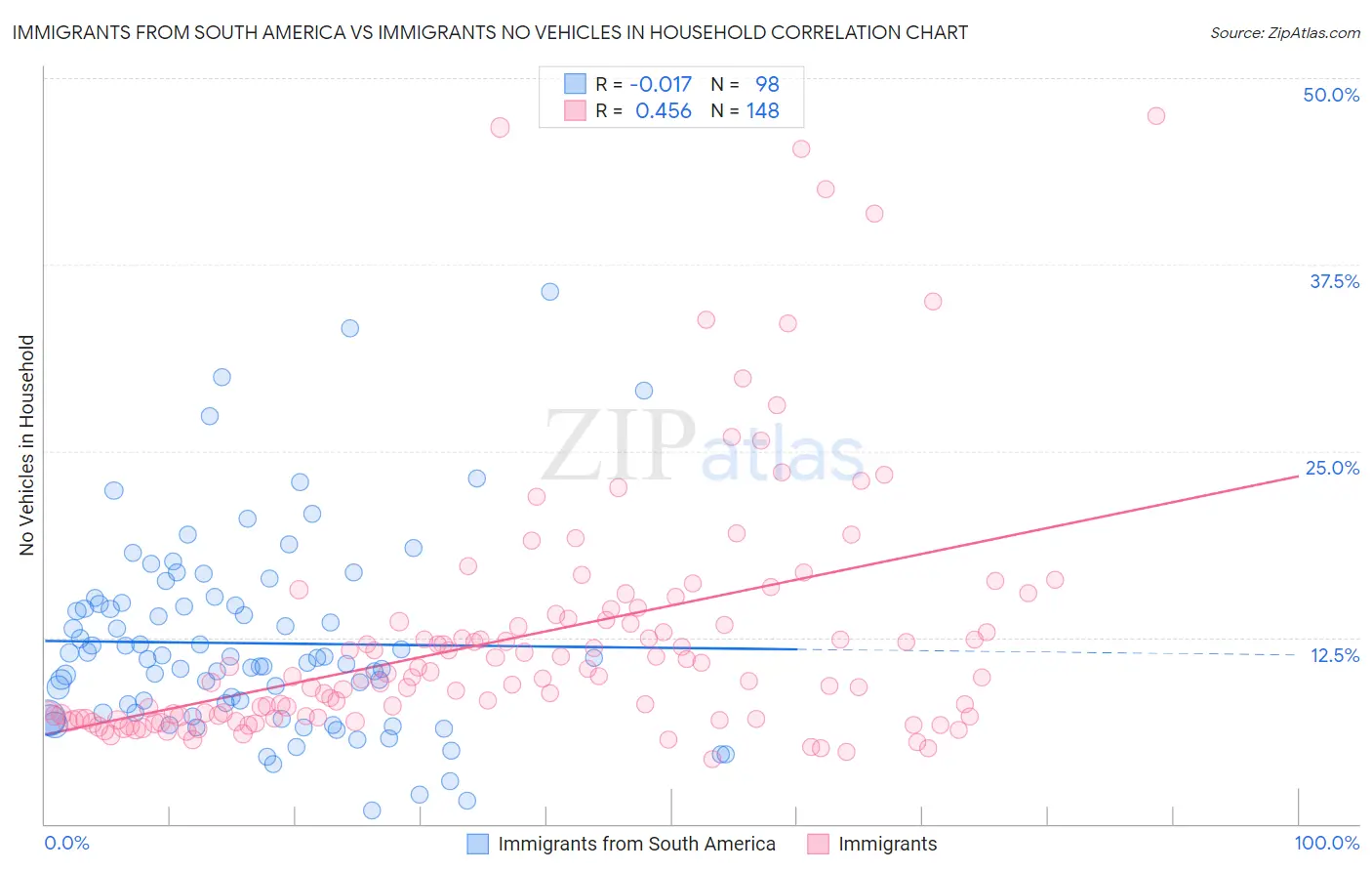 Immigrants from South America vs Immigrants No Vehicles in Household