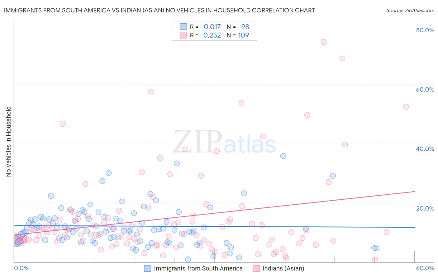 Immigrants from South America vs Indian (Asian) No Vehicles in Household