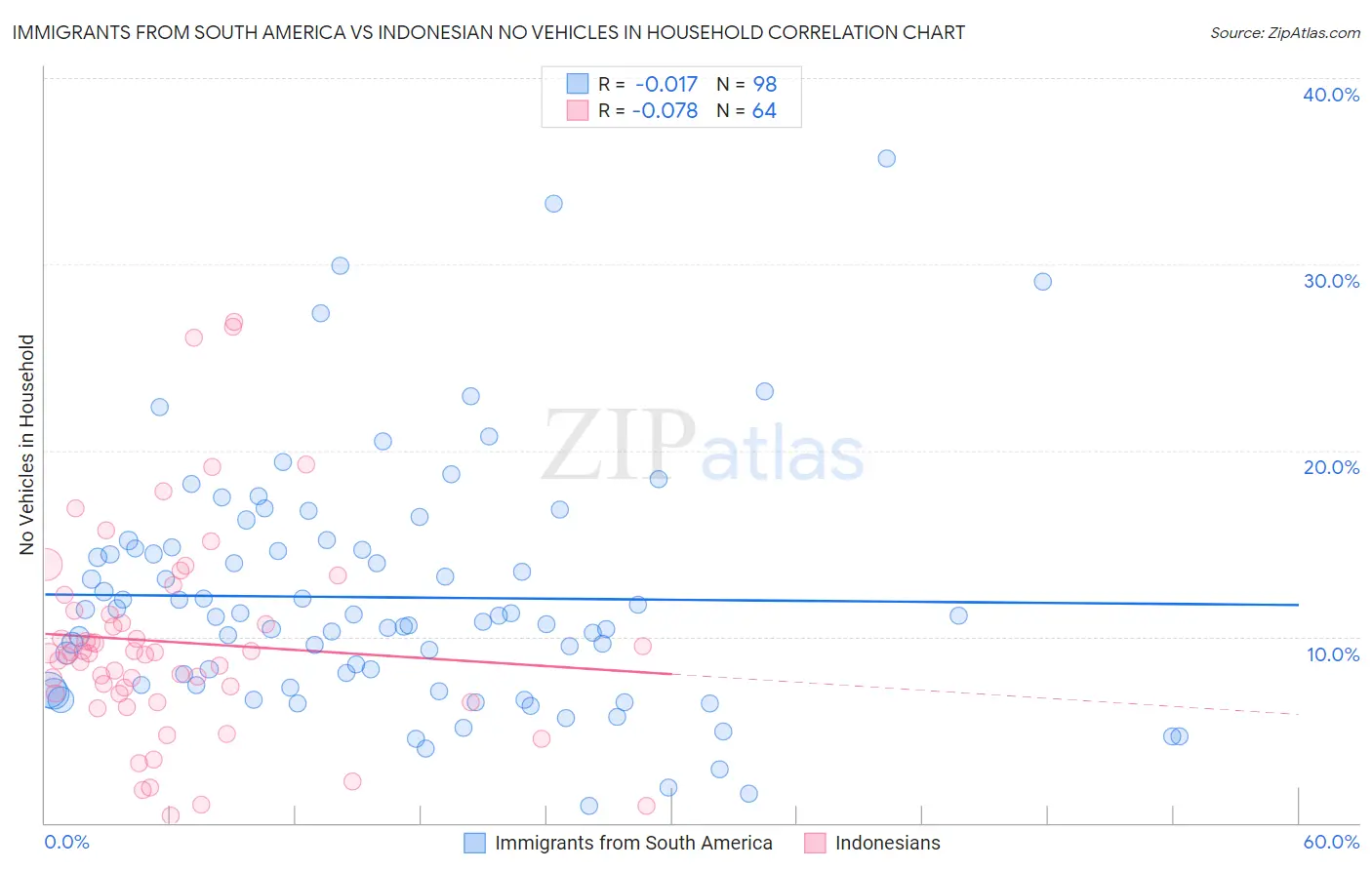 Immigrants from South America vs Indonesian No Vehicles in Household