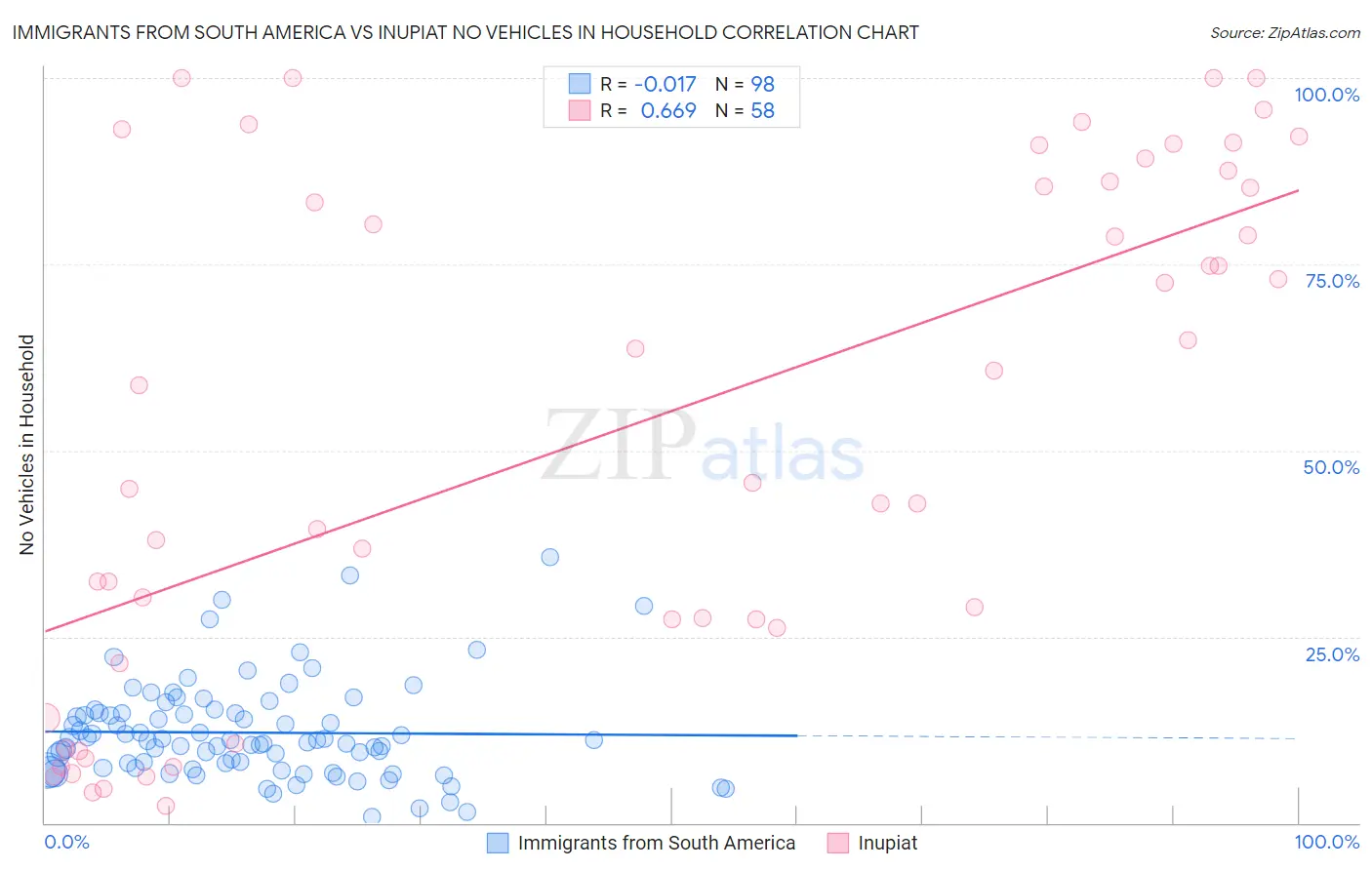 Immigrants from South America vs Inupiat No Vehicles in Household